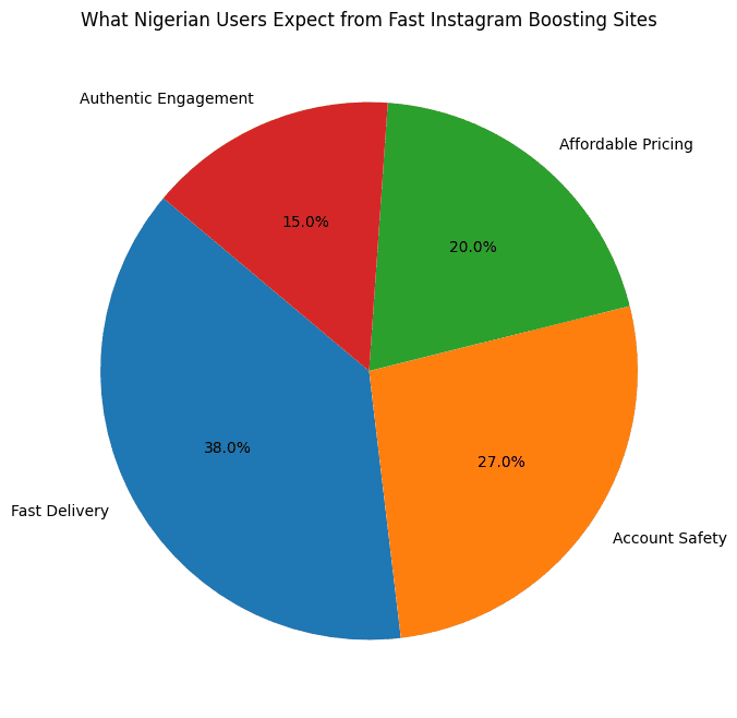 Nigerian expectations from Instagram boosting sites