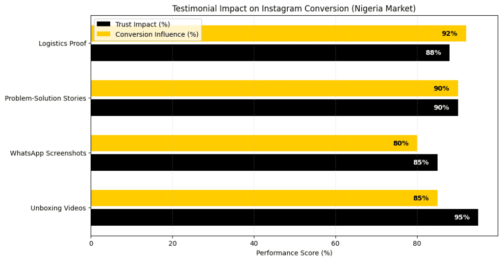 Data table showing trust and conversion impact of social proofs: Logistics Proof (88% trust, 92% conversion), Problem-Solution Stories (90%, 90%), WhatsApp Screenshots (80%, 85%), Unboxing Videos (95%, 95%).