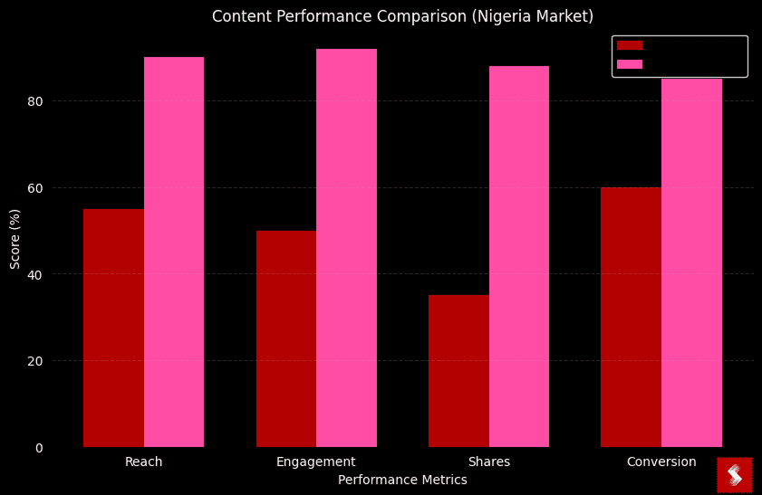 Bar chart comparing red vs blue scores: Reach 56% vs 90%, Engagement 52% vs 92%, Shares 37% vs 88%, Conversion 60% vs 84%.
