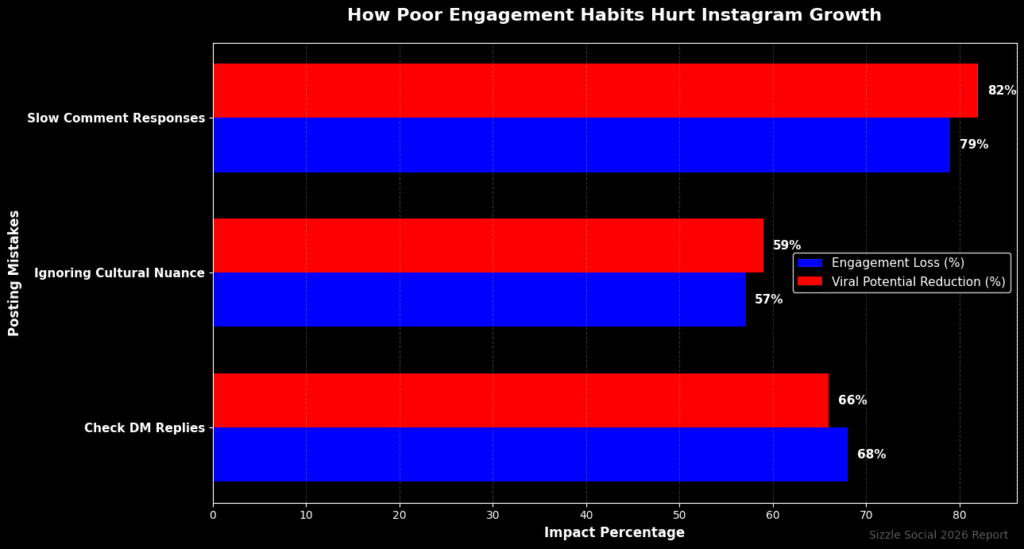 Data table showing three engagement habits: Slow Comment Responses (59% impact, 79% engagement loss, 82% viral potential reduction), Ignoring Cultural Nuance (57%, 59%, 66%), Check DM Replies (68%, 66%, 80%)