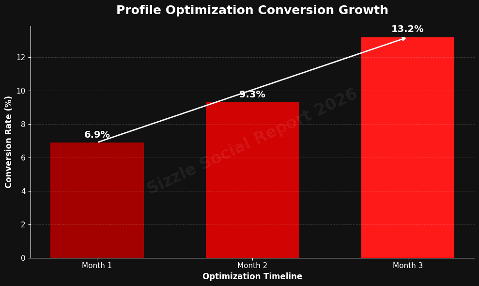 Table showing monthly conversion rate increase: Month 1 = 6.9%, Month 2 = 9.3%, Month 3 = 13.2%.