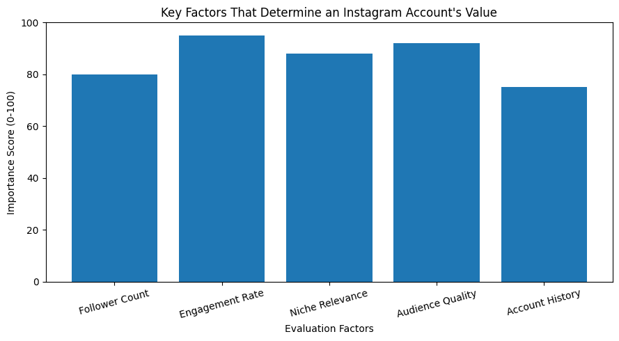 Value determination bar chart