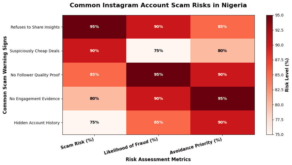 Warning heatmap of scam risks