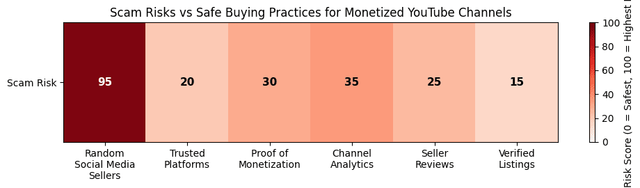 Scam Risk prevention Heatmap