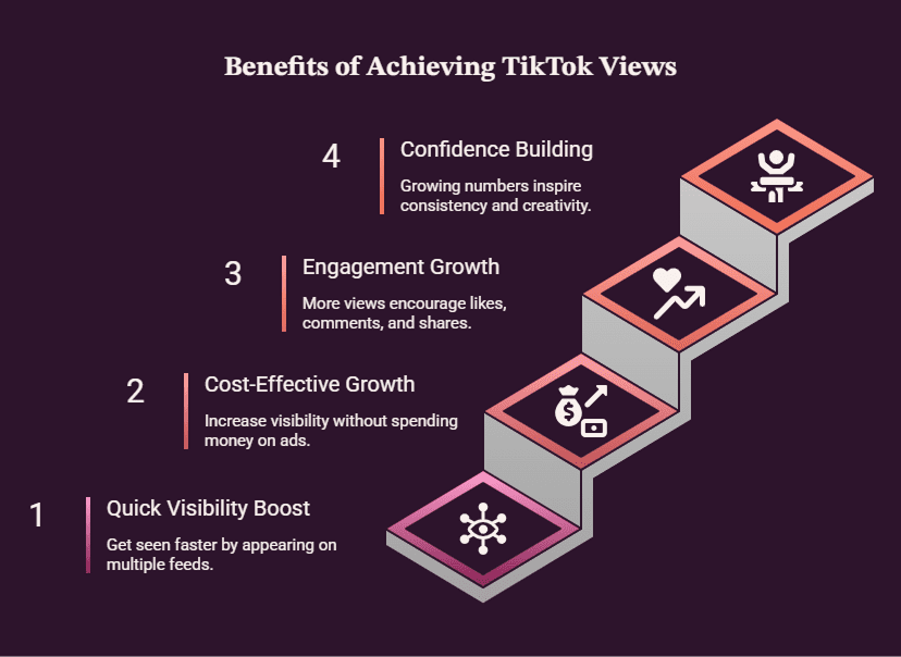 nfographic listing four benefits of free TikTok views: Quick Visibility Boost (#1), Cost‑Effective Growth (#2