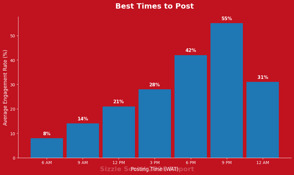 TikTok posting time chart Nigeria