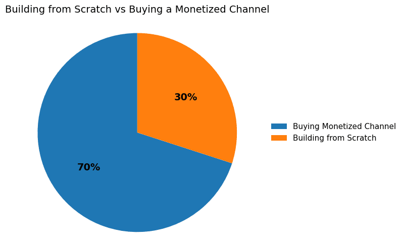 Shortcut to monetization