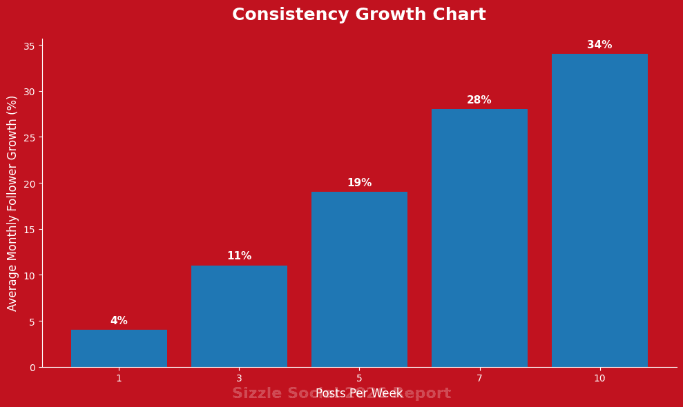 TikTok posting schedule chart Nigeria