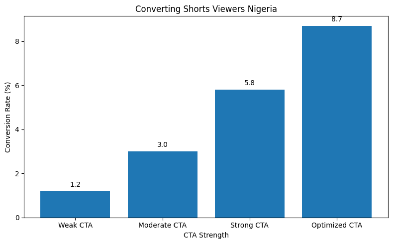 Convert Shorts viewers Nigeria.