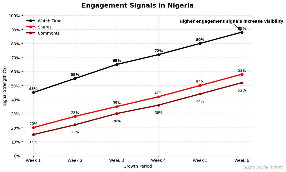 TikTok engagement chart