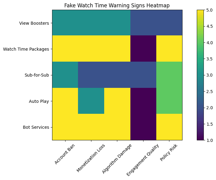 Heatmap of fake services