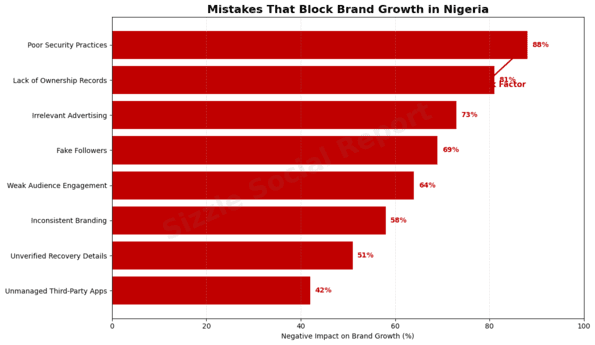 Histogram of mistakes