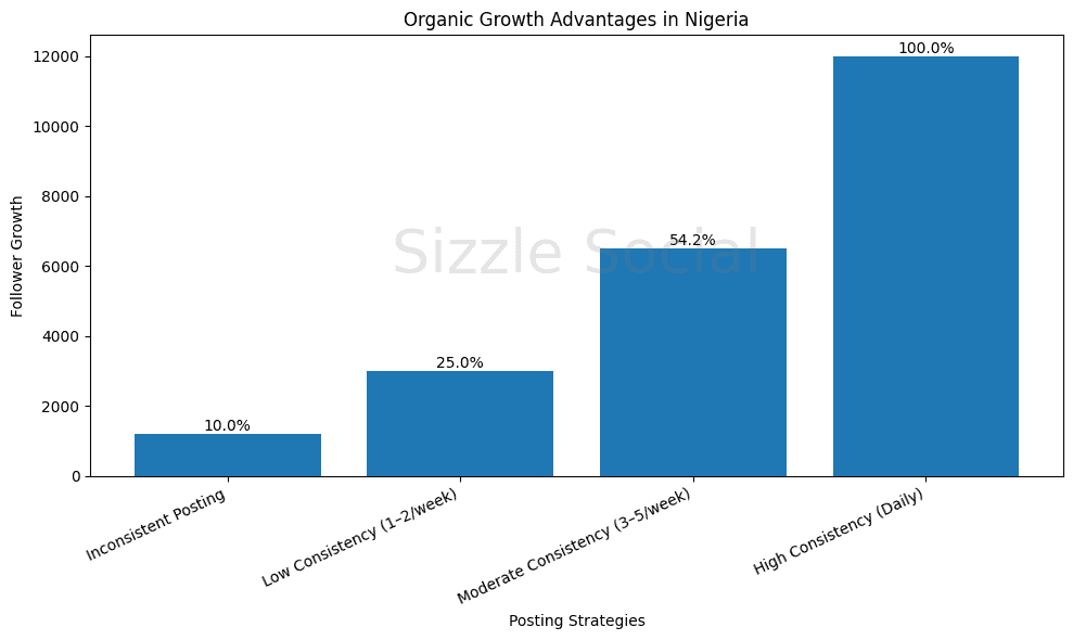 Organic growth chart Nigeria
