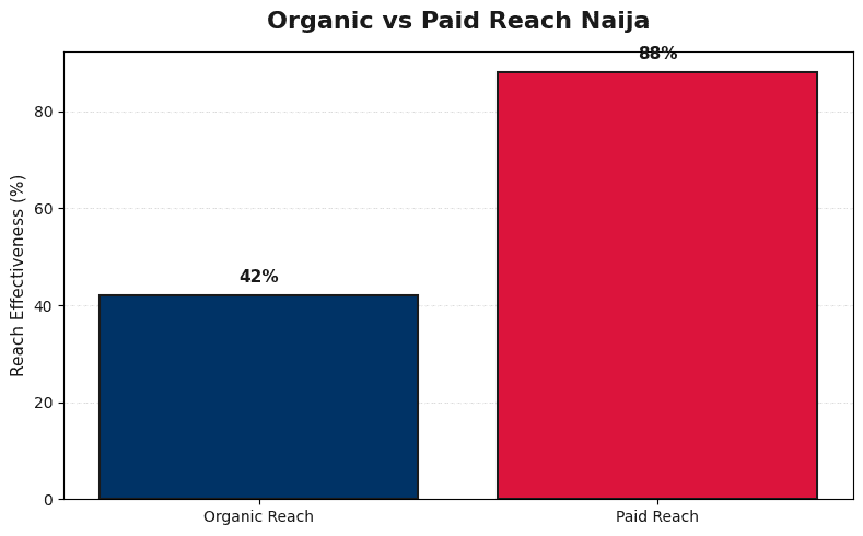 Chart comparing organic vs paid reach