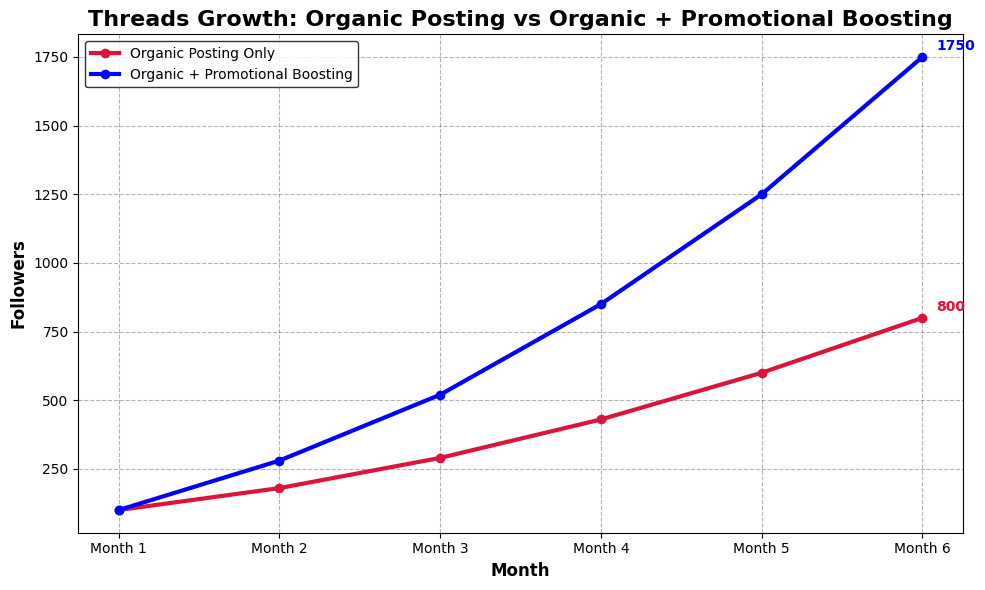 Threads growth balance chart;