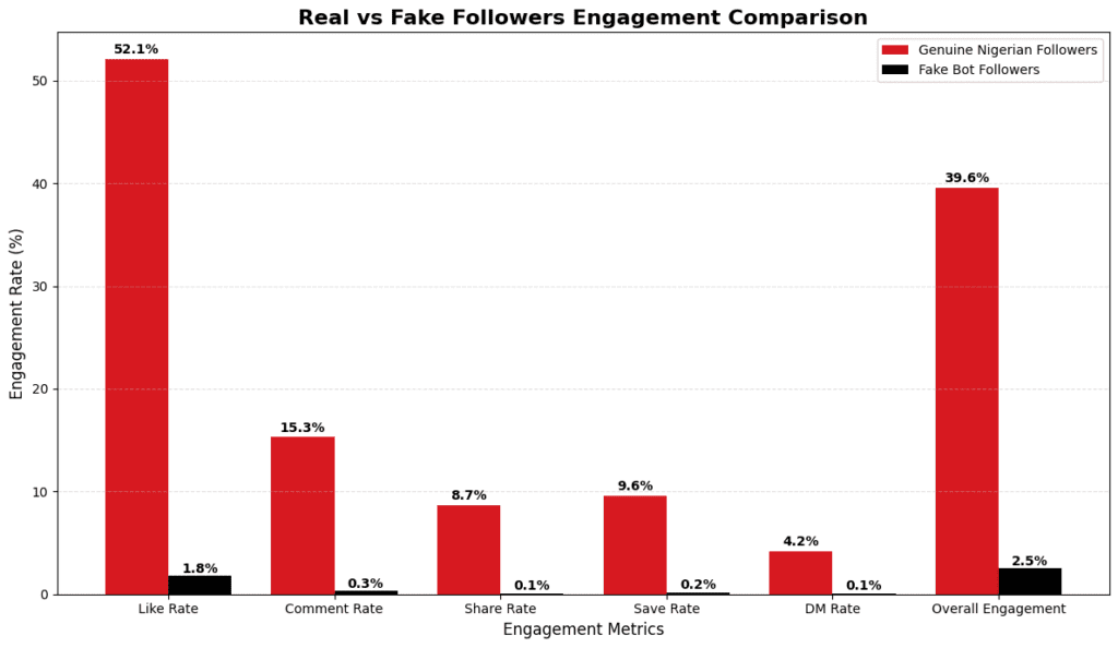 Comparison bar chart of real vs fake followers