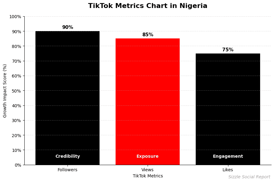 Chart of TikTok metrics