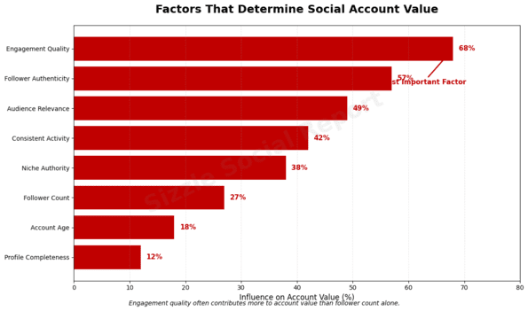 Histogram comparing follower count vs engagement