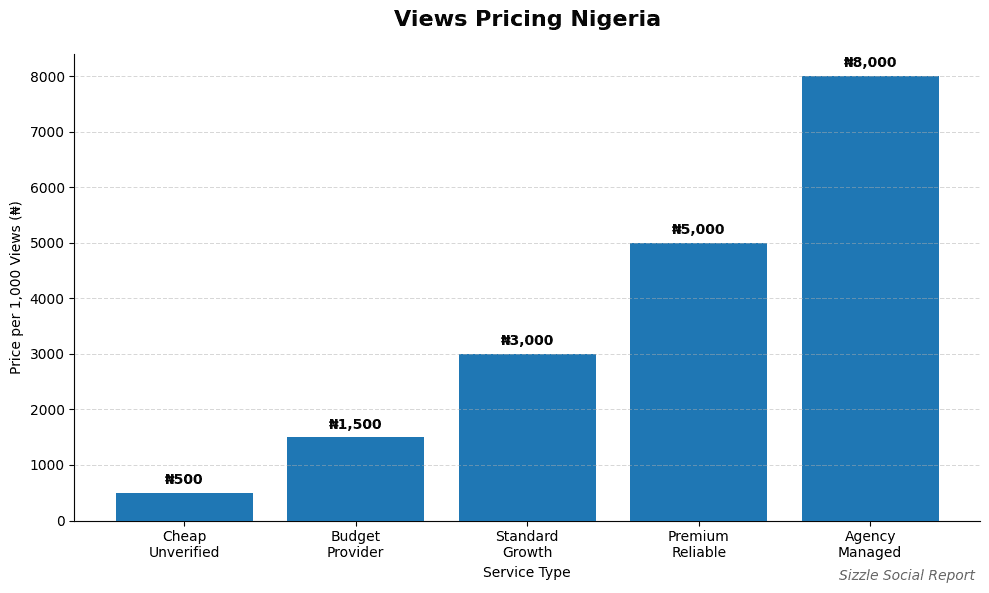 Pricing chart Nigeria
