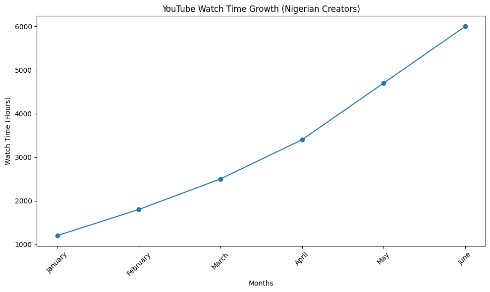 Chart showing YouTube watch time growth