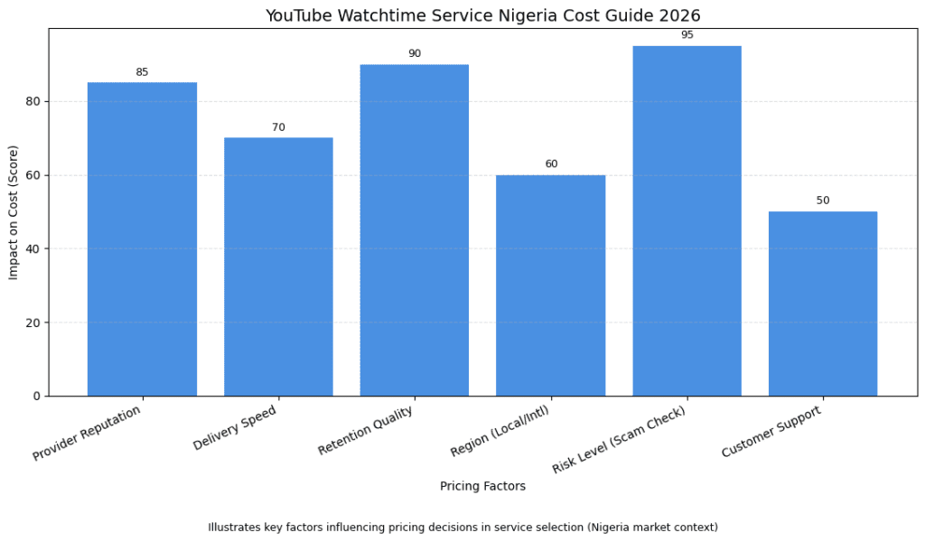 Nigerian creators analyzing pricing