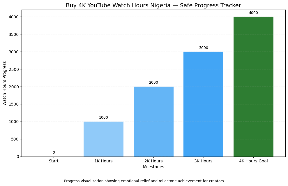 Nigerian creators reaching milestone