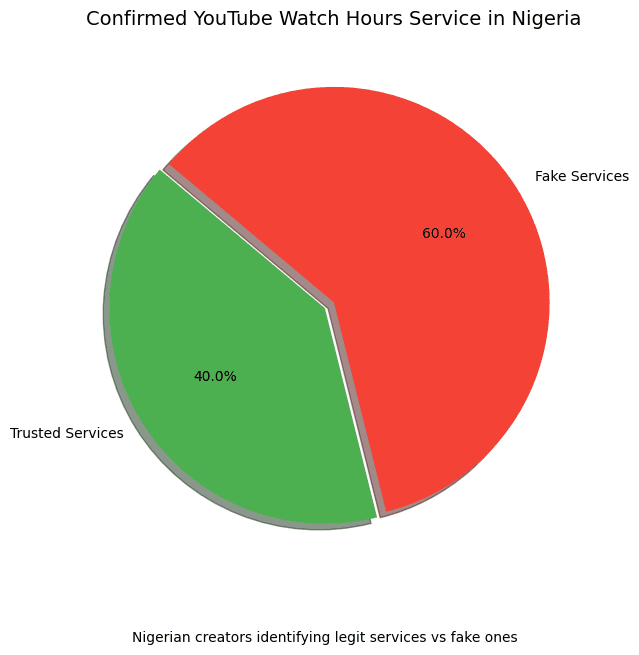 Nigerian creators identifying legit services,