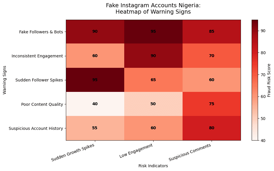 Nigerians spotting fake Instagram accounts