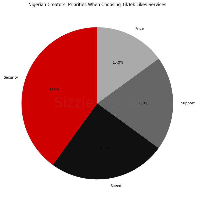 Donut chart or table showing priority percentages: Support 25%, Speed 20%, Security 40%, Price 15%, Sizzle 10%.
