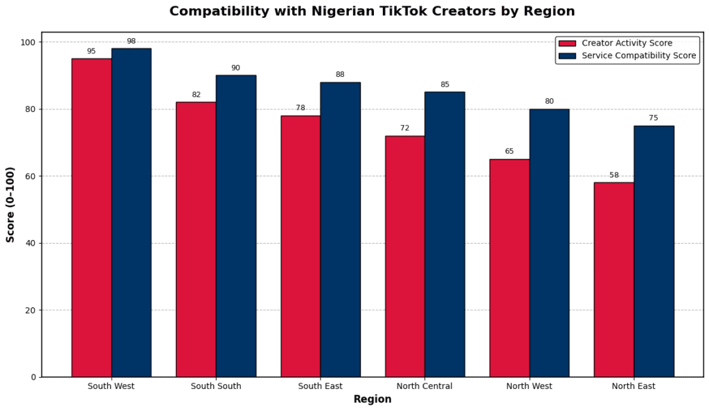 Table showing Nigerian regions with Creator Activity Score and Service Compatibility Score: South West (95,98), South South (82,90), South East (78,88), North Central (72,85), North West (65,80), North East (58,75).