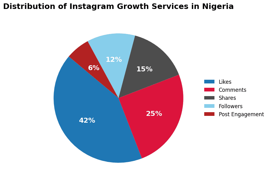 Pie chart of engagement services