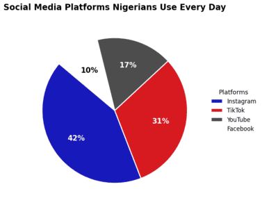 Social media logos with Nigerians