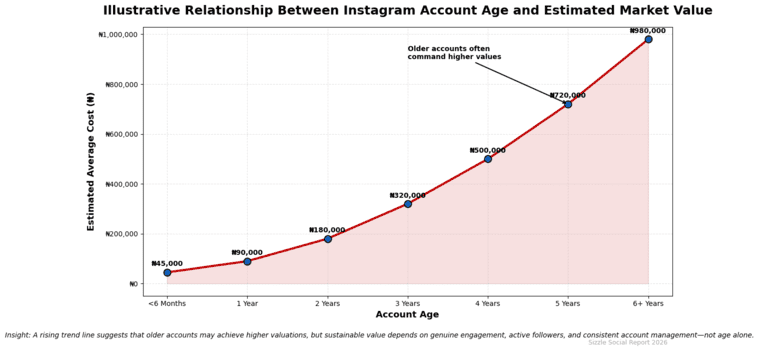 Aged Instagram account costs in Nigeria