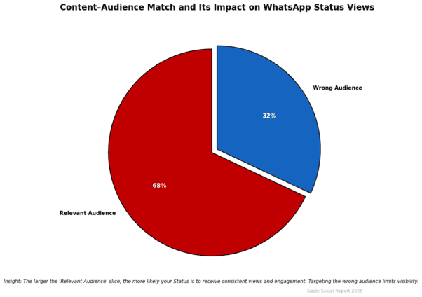 Pie chart of audience mismatch