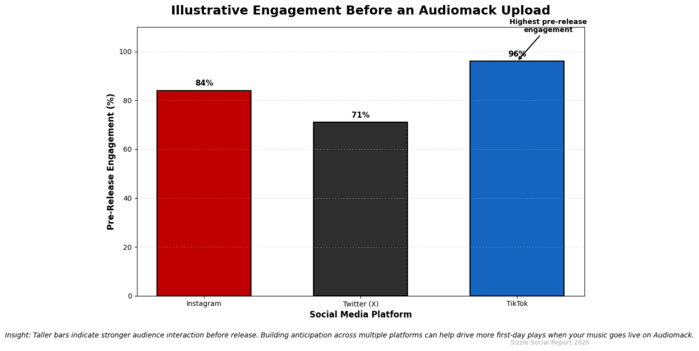 Social media buzz before Audiomack.