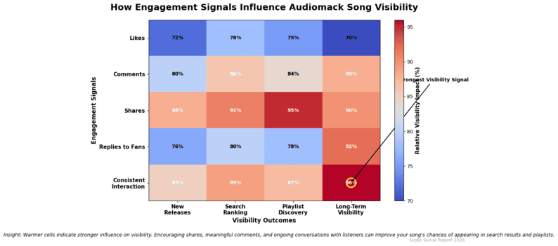 Engagement signals boosting visibility