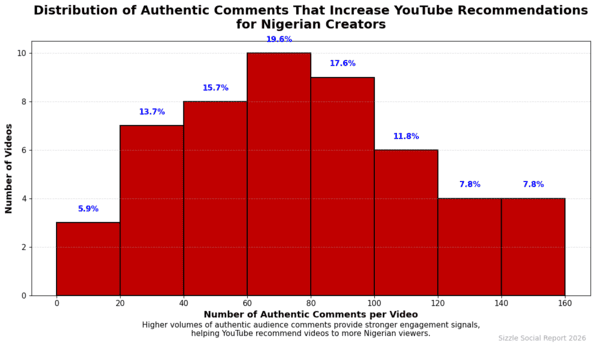 Chart showing authentic engagement boost.