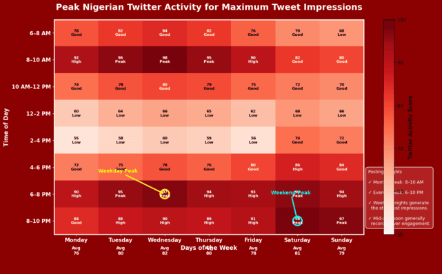 Posting time chart