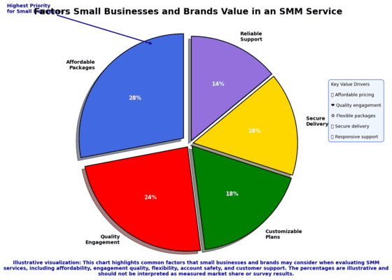 Small business pie chart