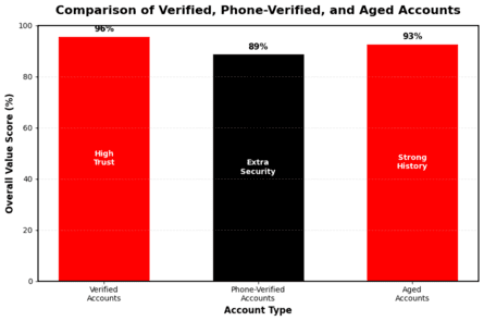 Account type comparison