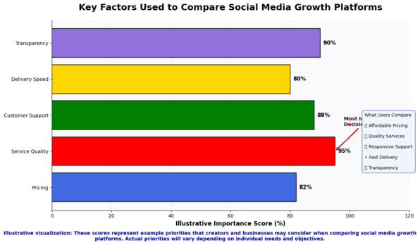 Comparison Factors Bar Chart
