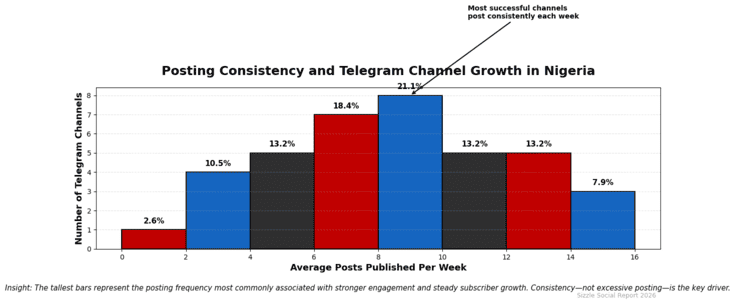 Histogram showing posting frequency vs engagement