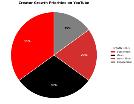 YouTube growth goals Nigeria