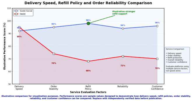 Line chart of delivery speed