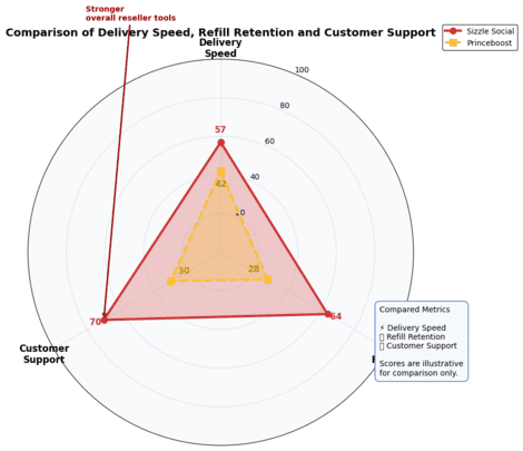 Pie chart comparing delivery speed and retention