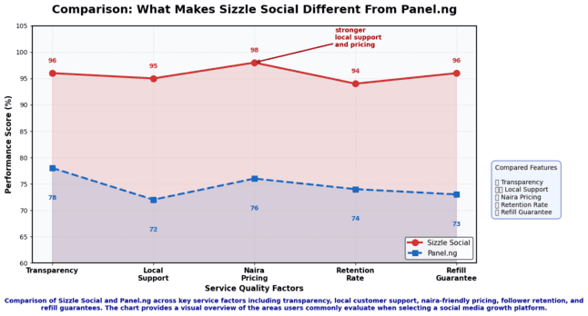 Nigerian users comparing Sizzle Social and Panel.ng