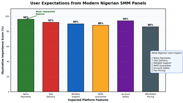 Nigerian users expecting modern SMM features