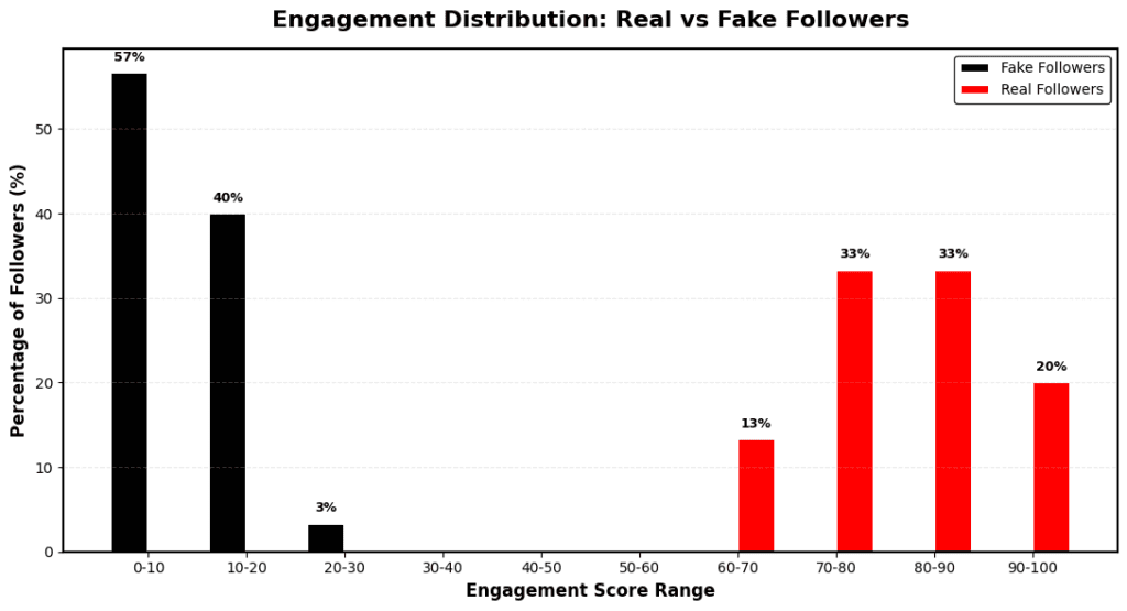 Chart showing real vs fake followers.