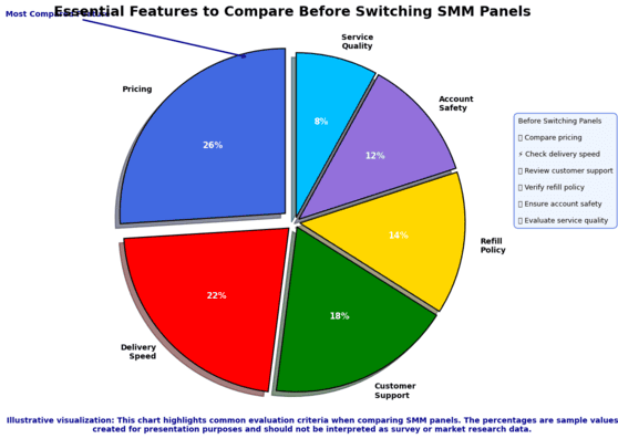 Essential features pie chart