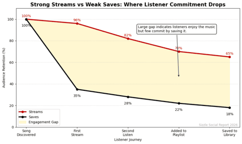 Low save rate graph